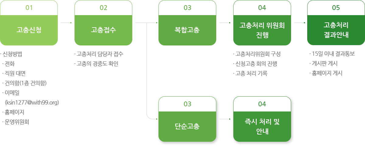 고충처리 절차 이미지