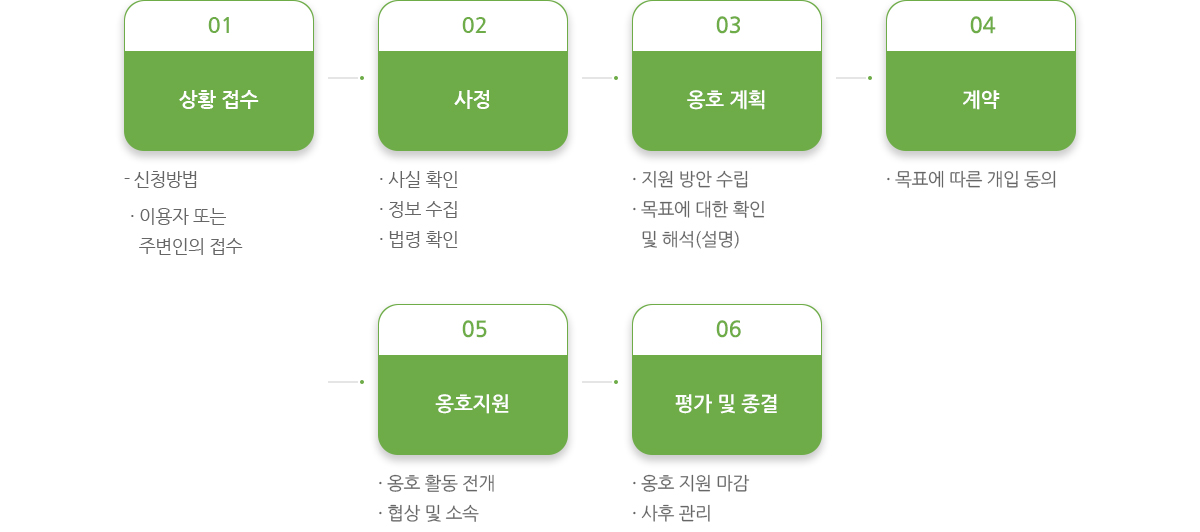 권익옹호 절차 이미지