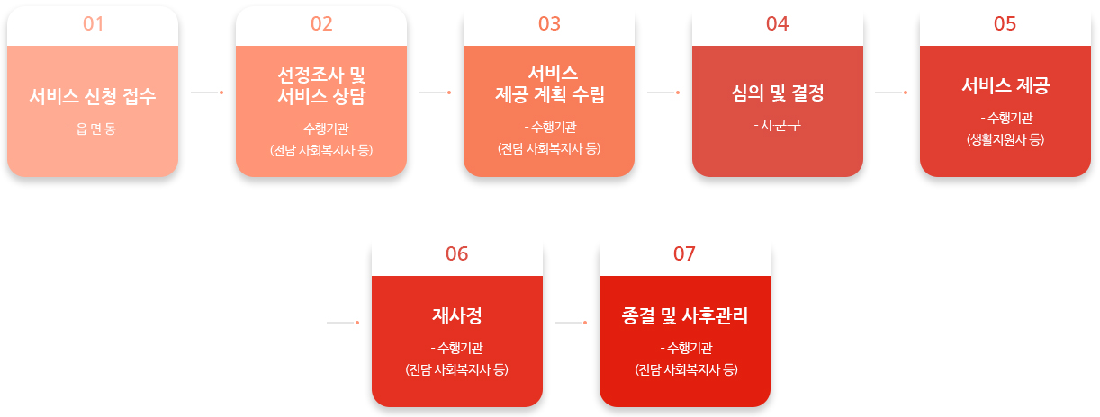 이용절차