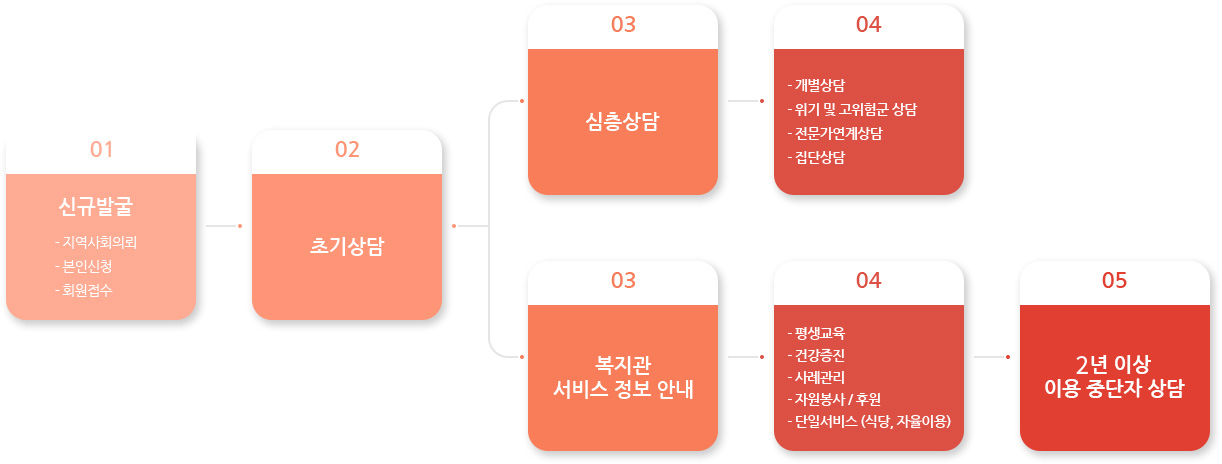 이용절차